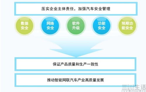 工信部出臺(tái)新規(guī)強(qiáng)化智能網(wǎng)聯(lián)汽車監(jiān)管，促進(jìn)行業(yè)安全與創(chuàng)新并重發(fā)展