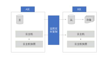 騰訊云數據丟失事件復盤 為什么業務上云仍需云備份？