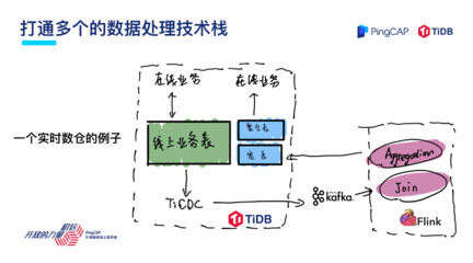 TiDB的現(xiàn)在與未來(lái) 引領(lǐng)在線數(shù)據(jù)處理與交易處理的新紀(jì)元