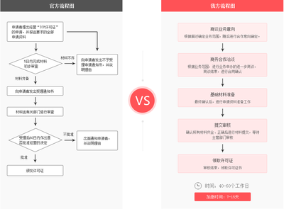 在線數(shù)據(jù)處理與交易業(yè)務(wù)許可證（EDI經(jīng)營(yíng)許可證）辦理全攻略