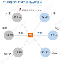 2018年第三季度手機(jī)市場(chǎng)觀察 OPPO R15引領(lǐng)換機(jī)潮，藍(lán)綠廠用戶互換現(xiàn)象顯著