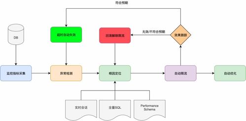 業(yè)務(wù)異常不慌亂 自動(dòng)SQL限流守護(hù)數(shù)據(jù)庫(kù)穩(wěn)定